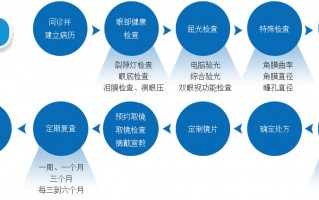 戴rgp怎么睁大眼睛，rgp戴上后怎么让眼睛睁大